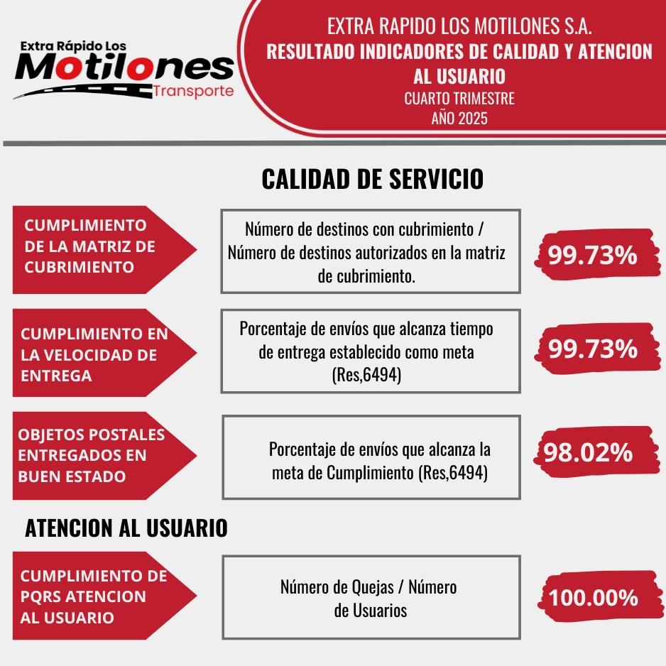 Indicadores de Servicio